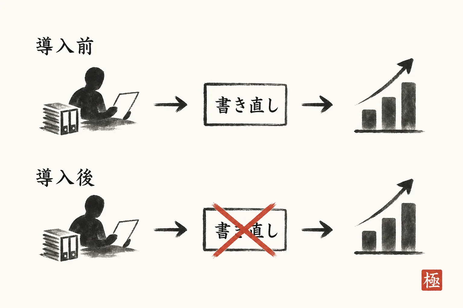導入前後で「書き直し」の工程が消える流れを示す比較図