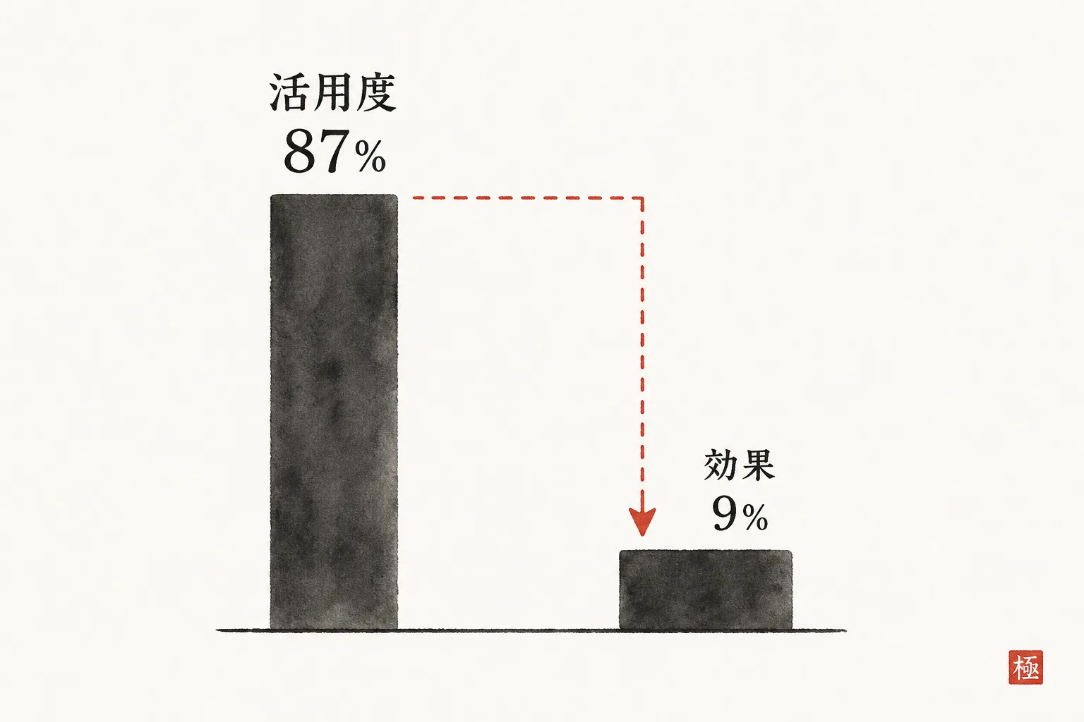 日本企業の活用度87%と成果9%の差を示す比較グラフ