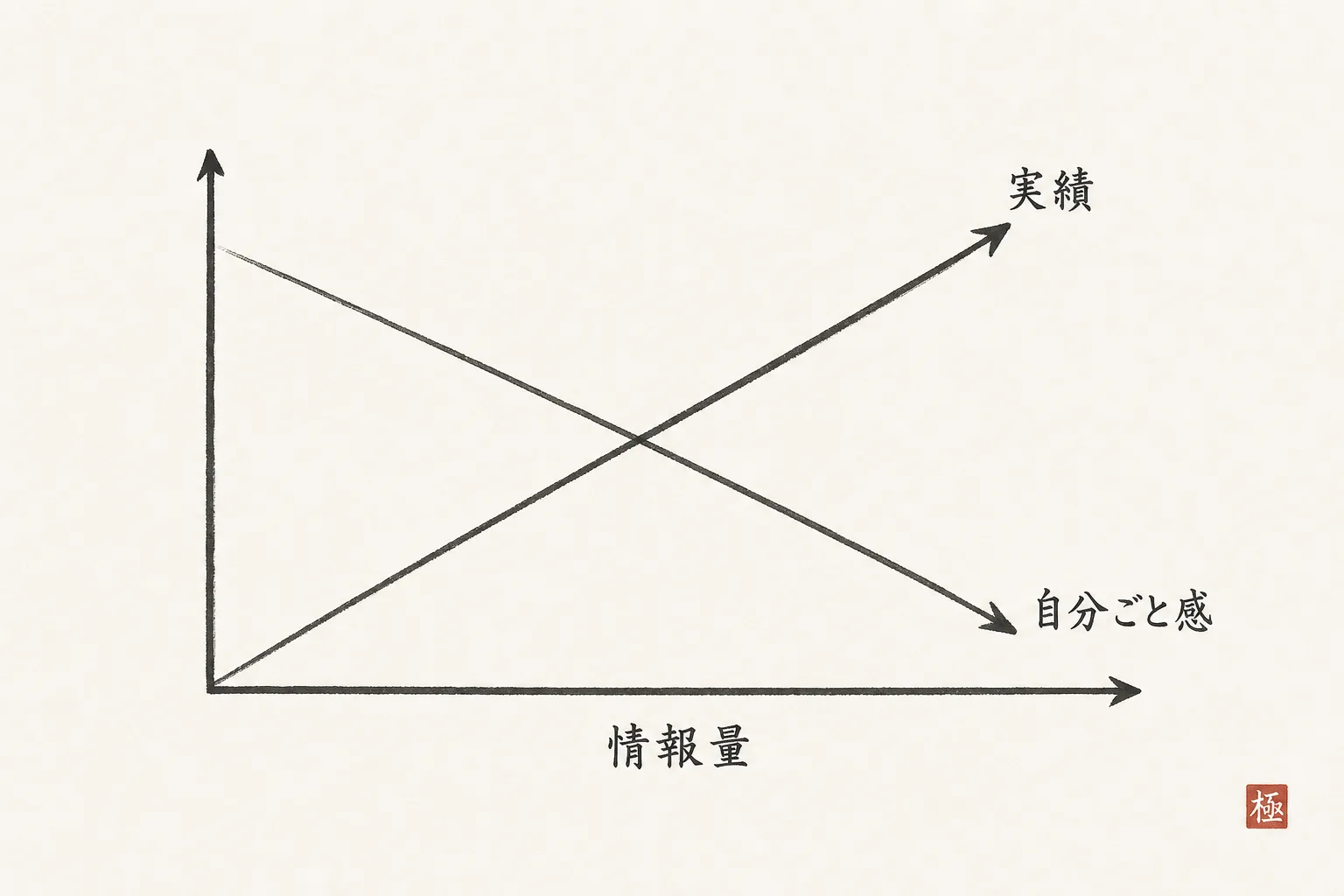 実績を積むほど相手の当事者感が薄れる逆相関を示す図