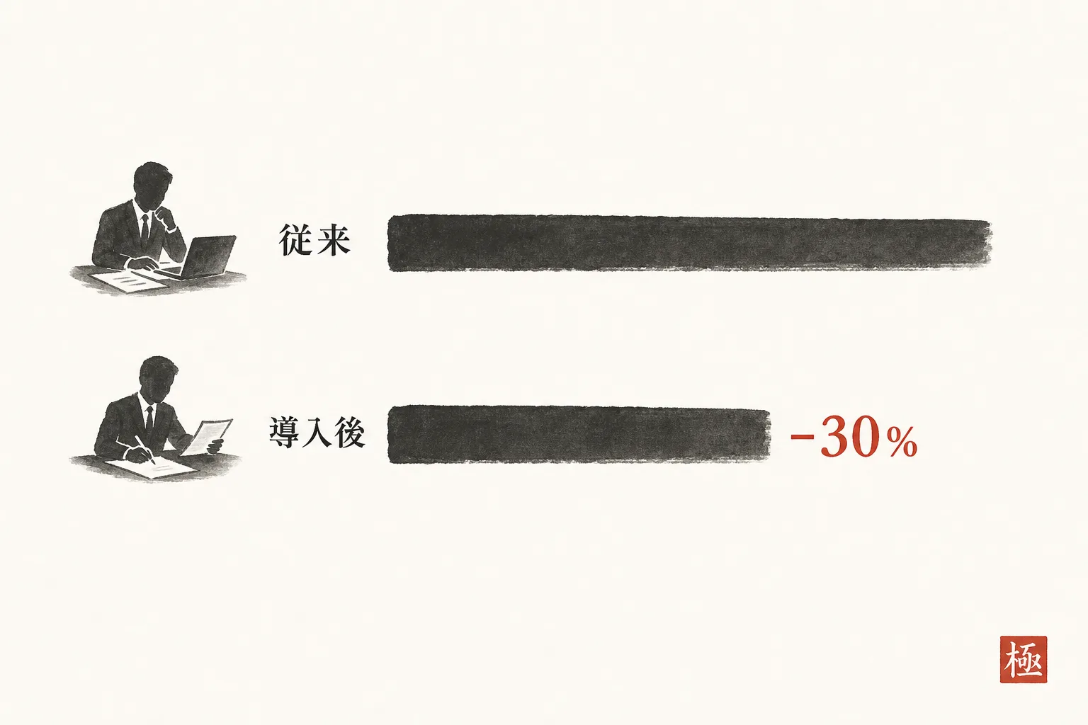 訪問準備と報告の時間が3割減った様子を示す比較図