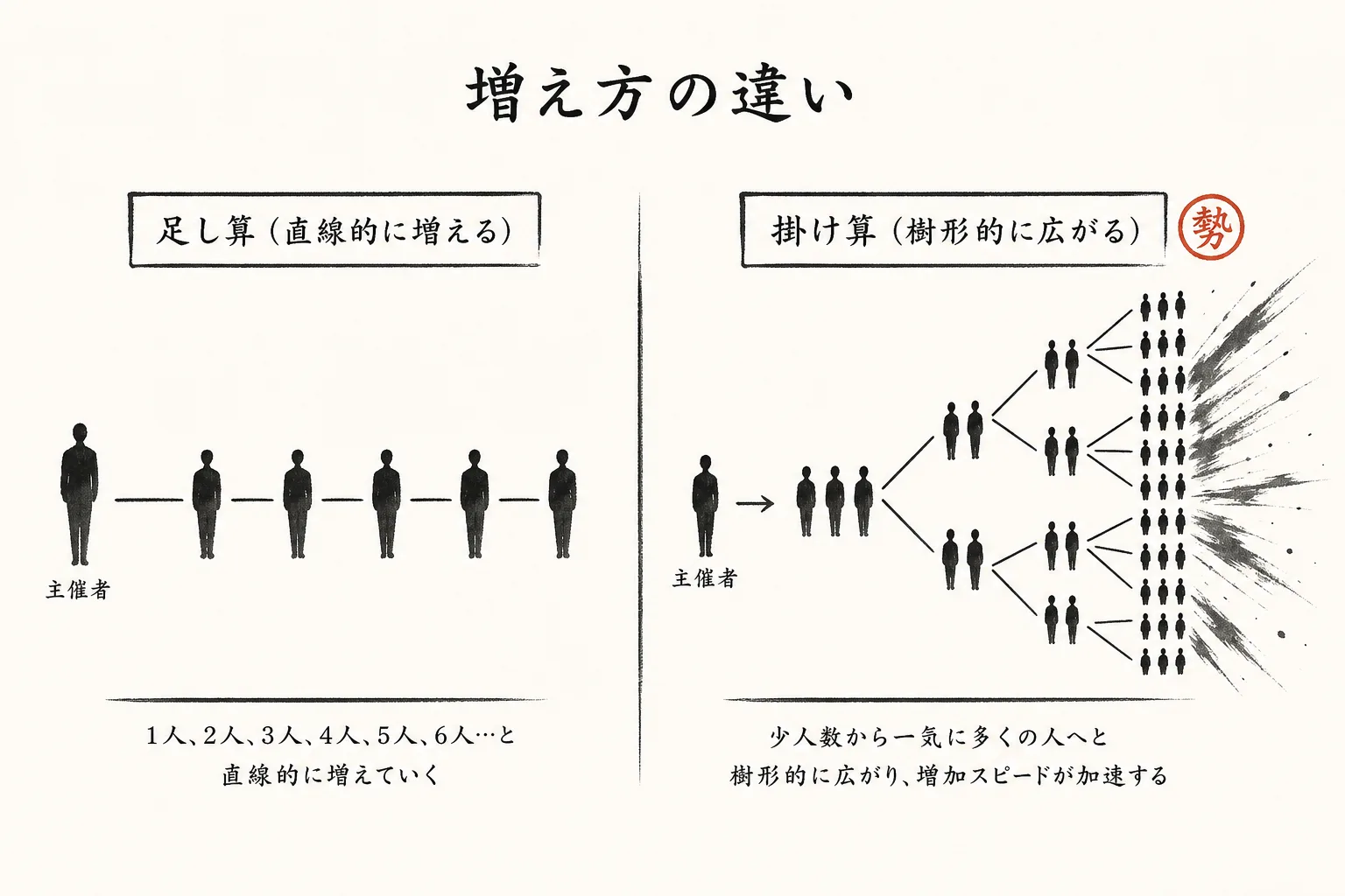 紹介は足し算ではなく掛け算で人数が膨らむ仕組みを表す対比図