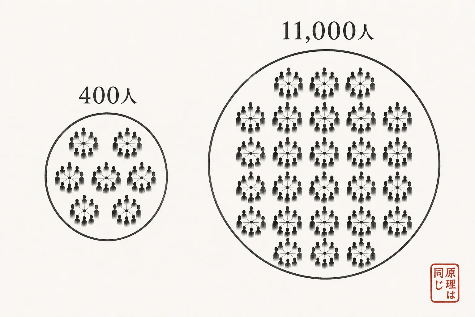 400人の会と1万人規模の大会が同じ構造でできることを示す図
