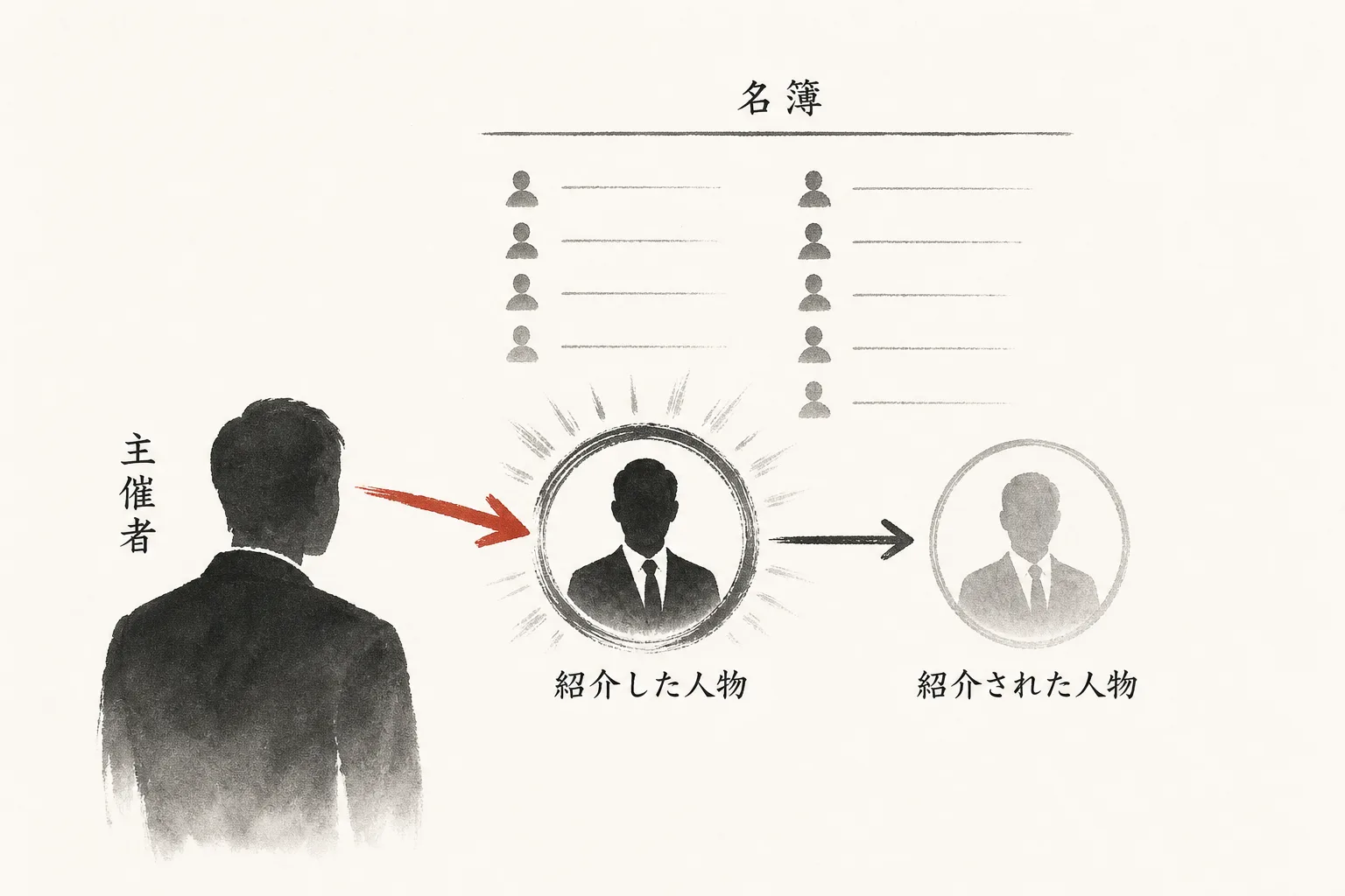 紹介者と被紹介者、どちらに先に注目すべきかを示す視点の図