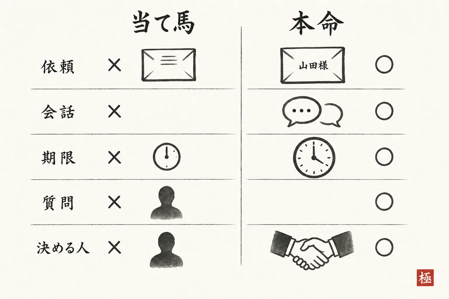 当て馬になりやすい依頼と本命に近い依頼の見分けポイントの比較図