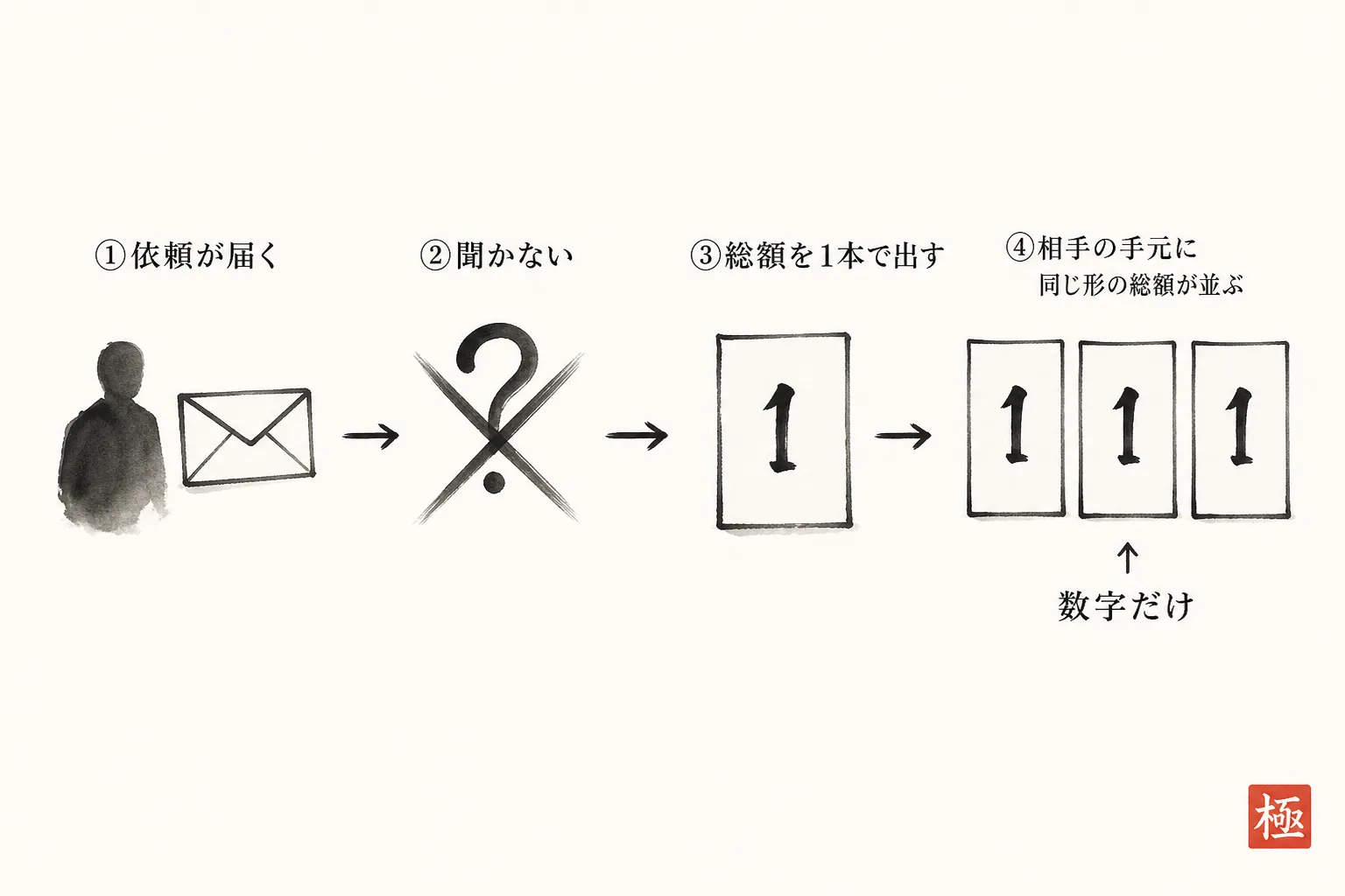 見積依頼から総額だけが並ぶまでの流れ図