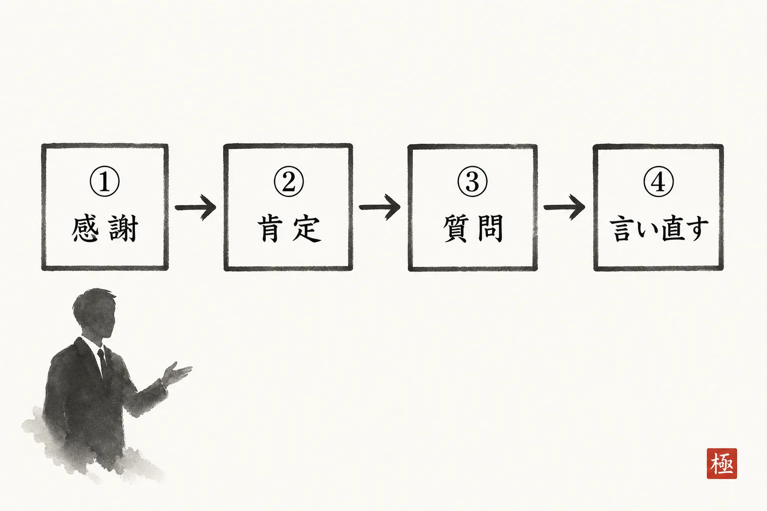 相見積もり時の返し方4ステップ(感謝→肯定→質問→言い直す)の流れ図