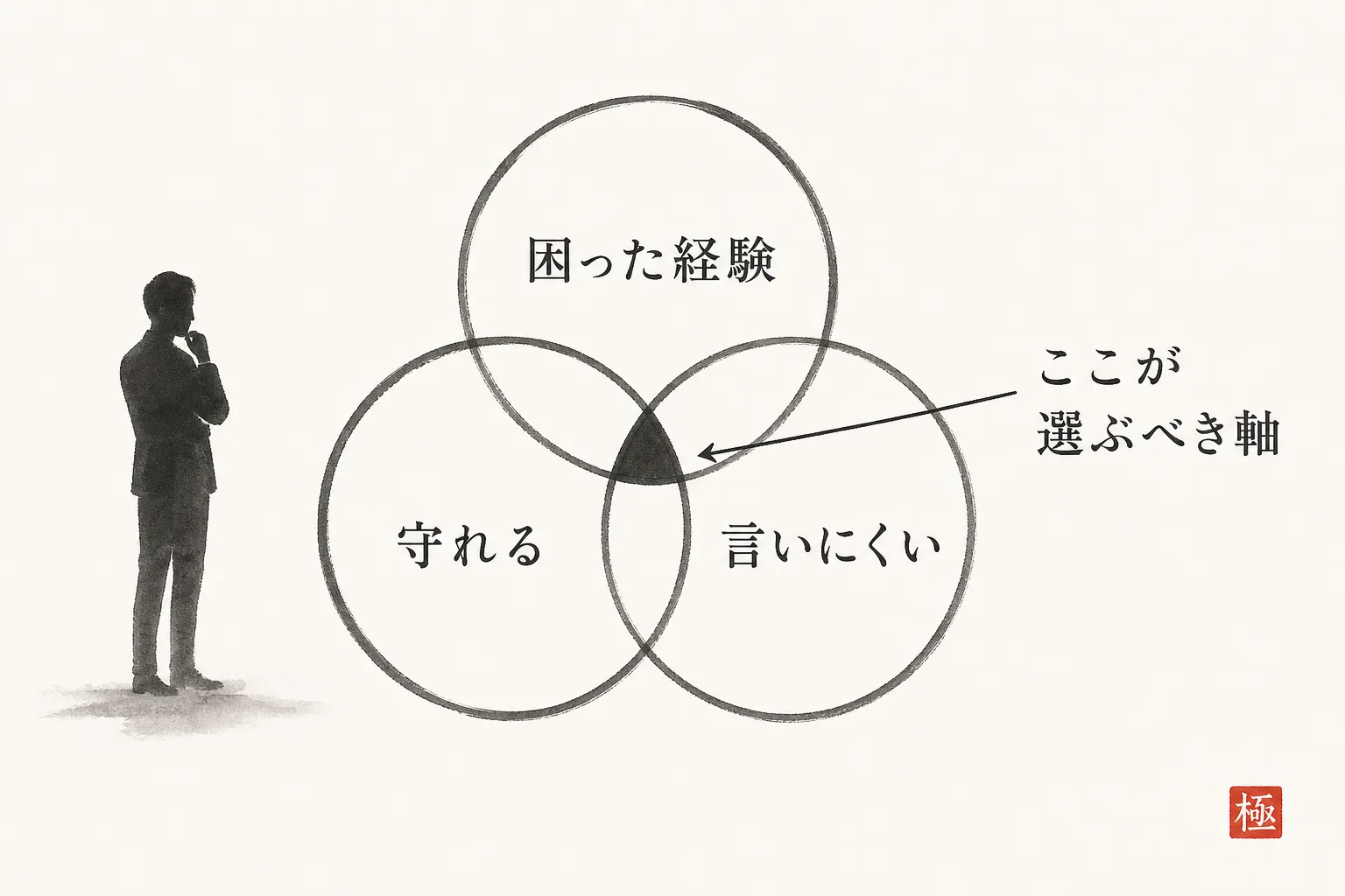 比較軸に選ぶべき3条件が重なる部分を示すベン図