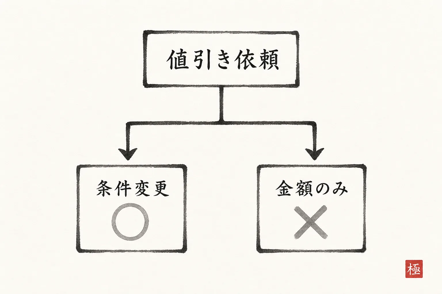 値引き依頼を条件変更の有無で二方向に分けるフロー図