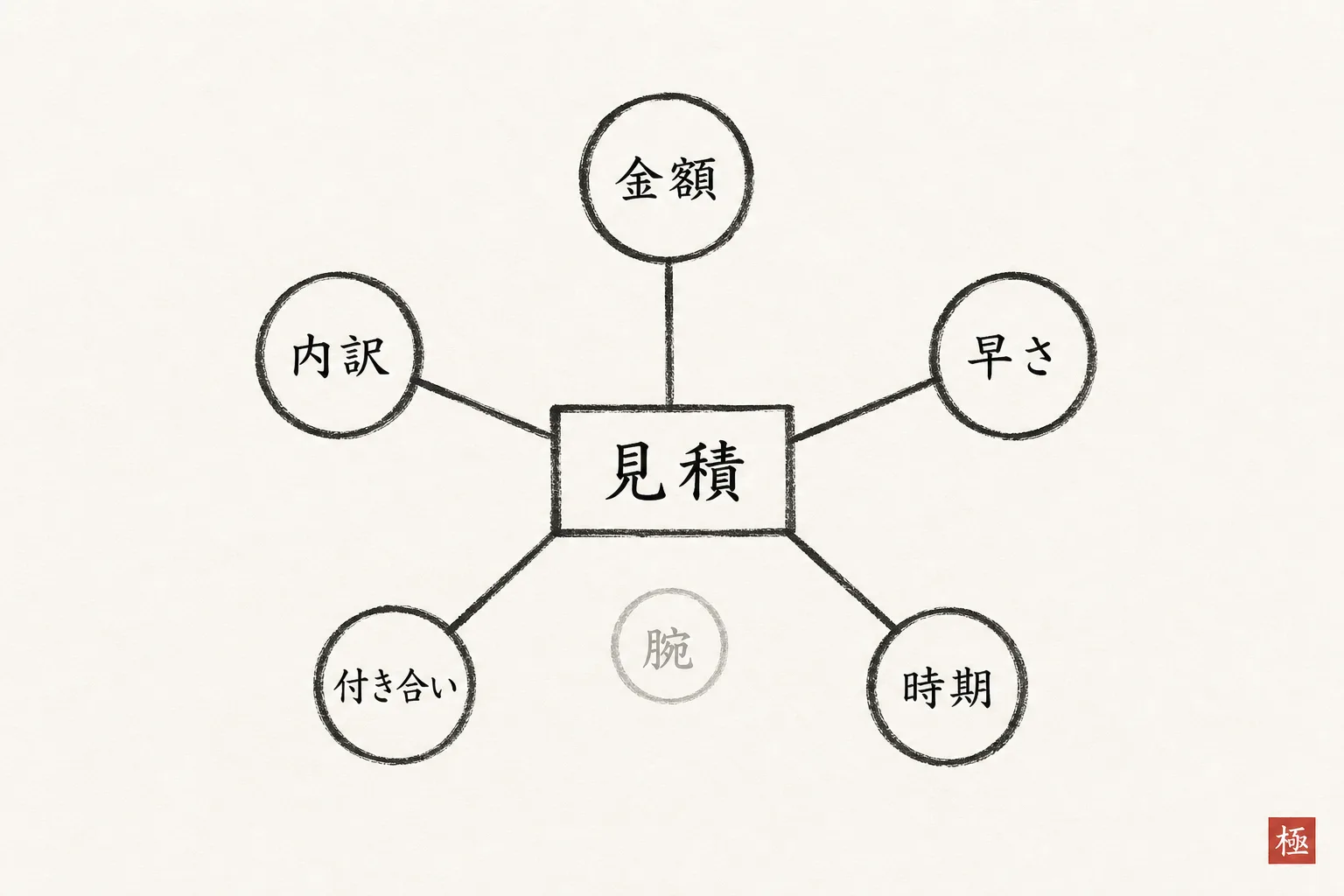 相手が見積を比べる5つの条件を並べた構造図