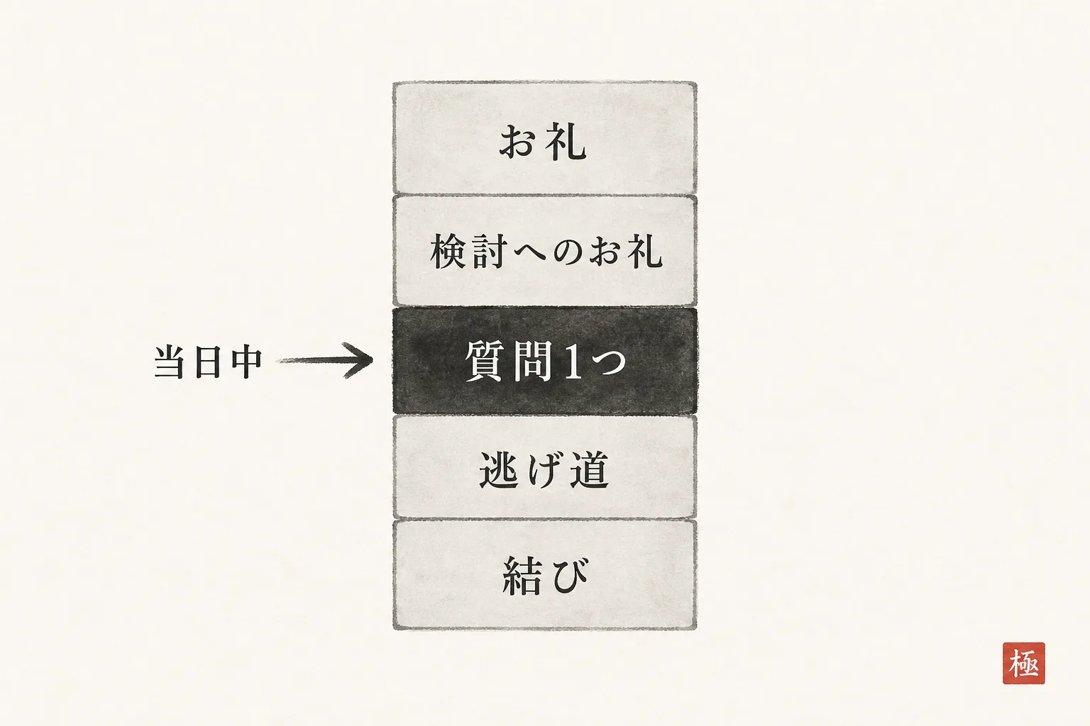 当日返信5〜6行の5つの構成を示す手順図
