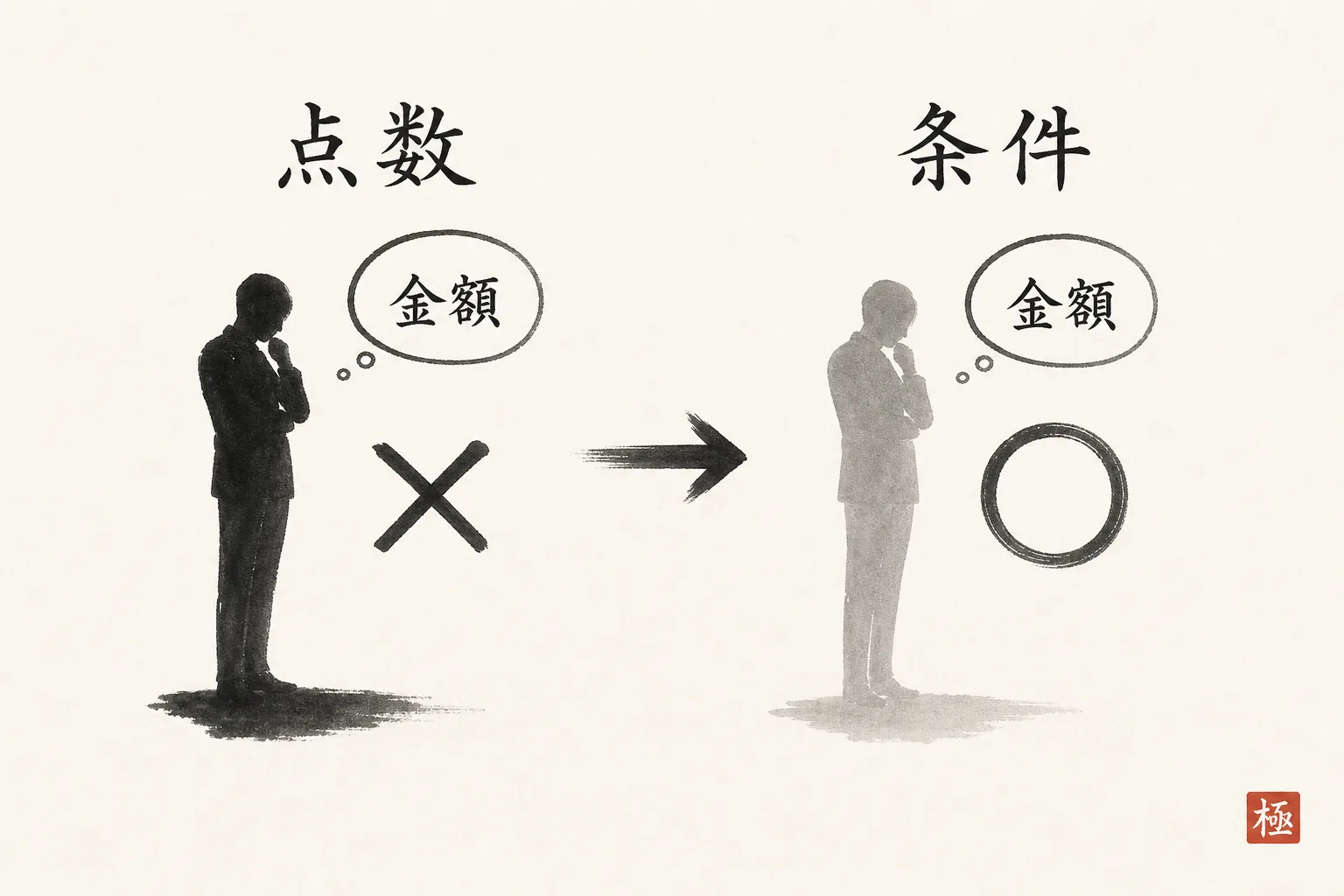 答えを点数でなく条件として読む変換の比較図