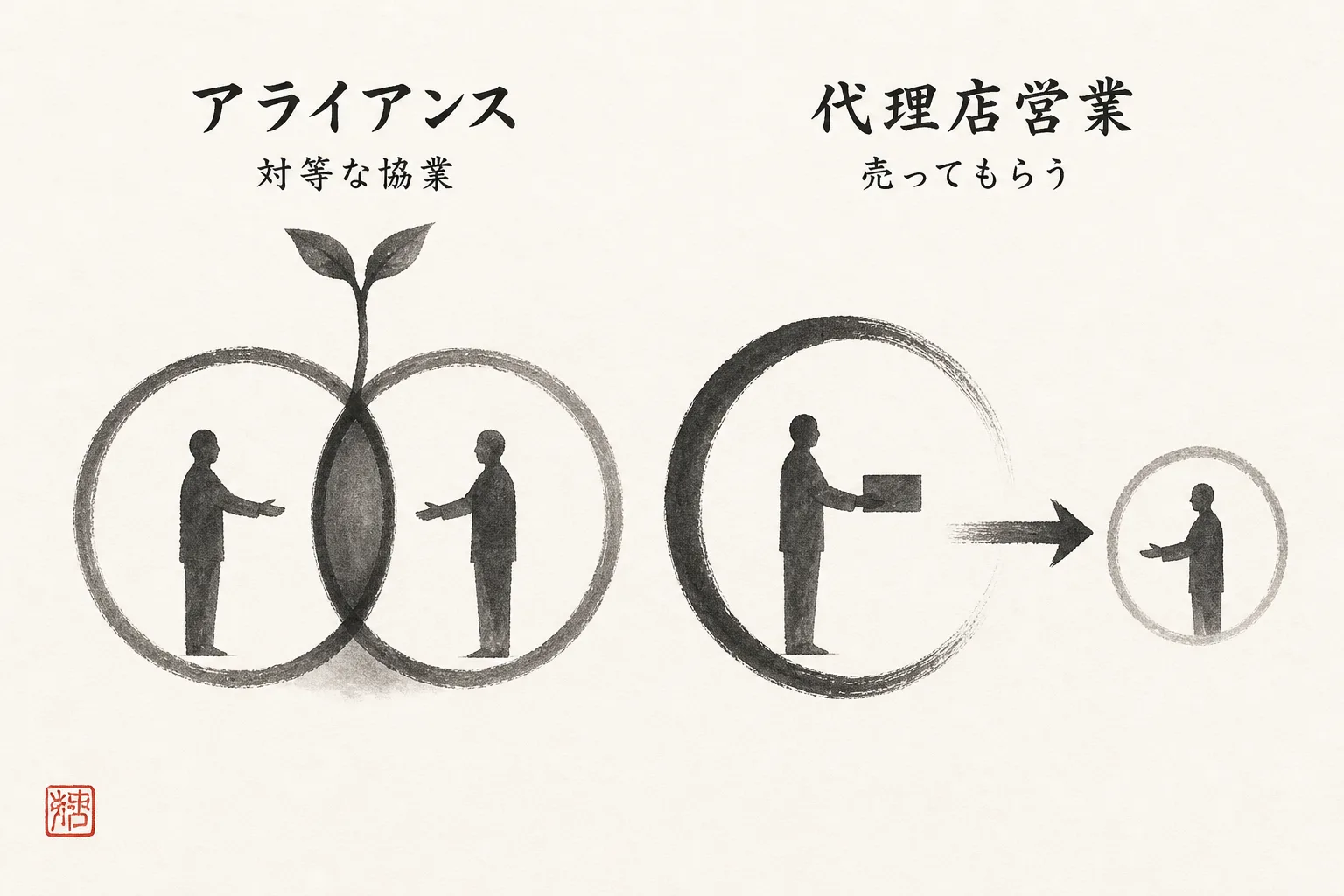 アライアンス営業と代理店営業の関係比較図