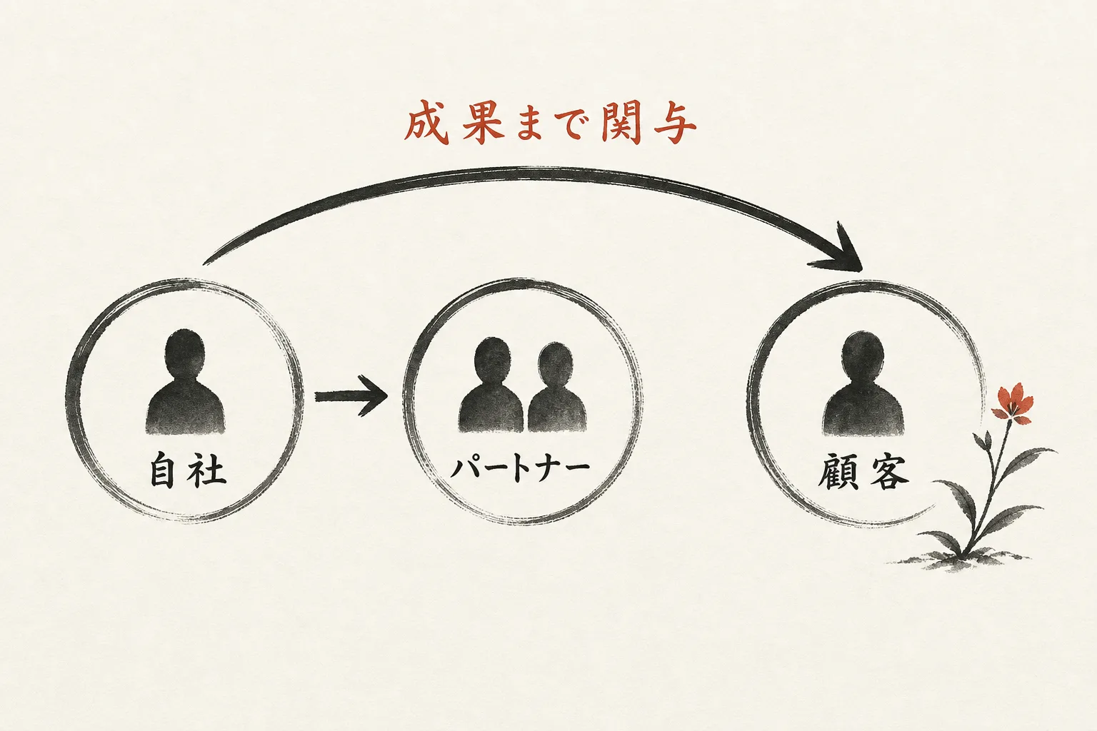 パートナーの先の顧客まで関与する図