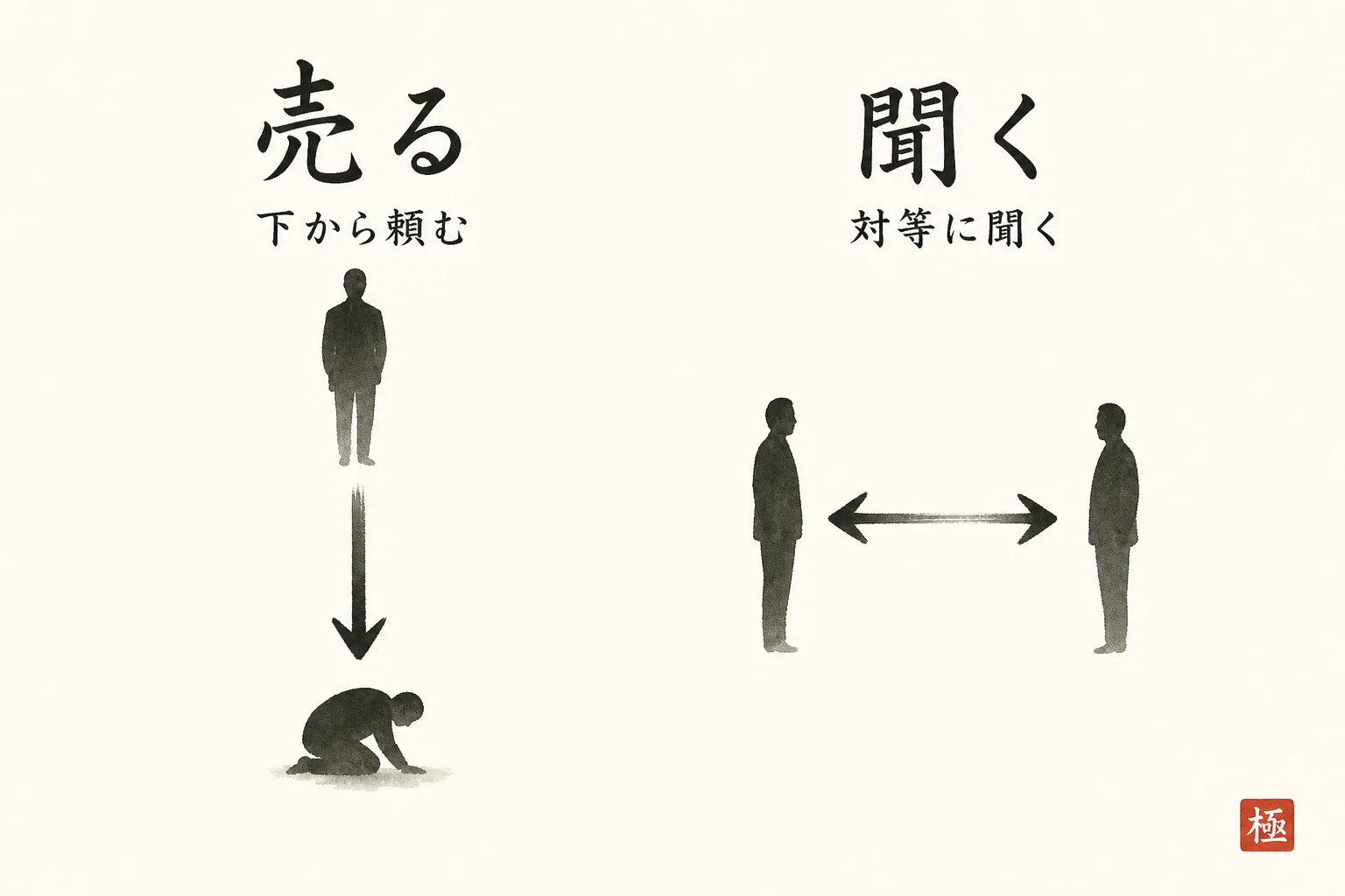 『売らせてください』と『聞かせてください』の力関係の違いを示す比較図