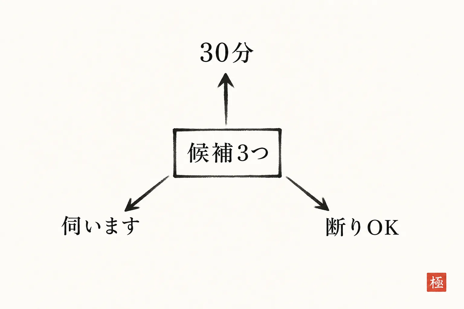 日程候補3つと負担軽減の3要素、断りやすい一文の関係を示す構造図