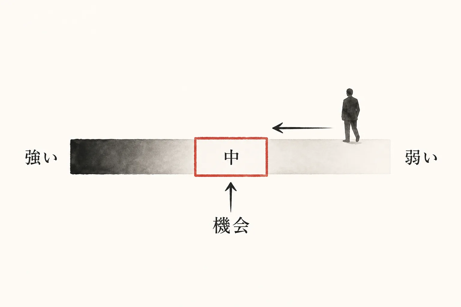 つながりの強さを示す図。中程度の知り合いが仕事の機会につながる