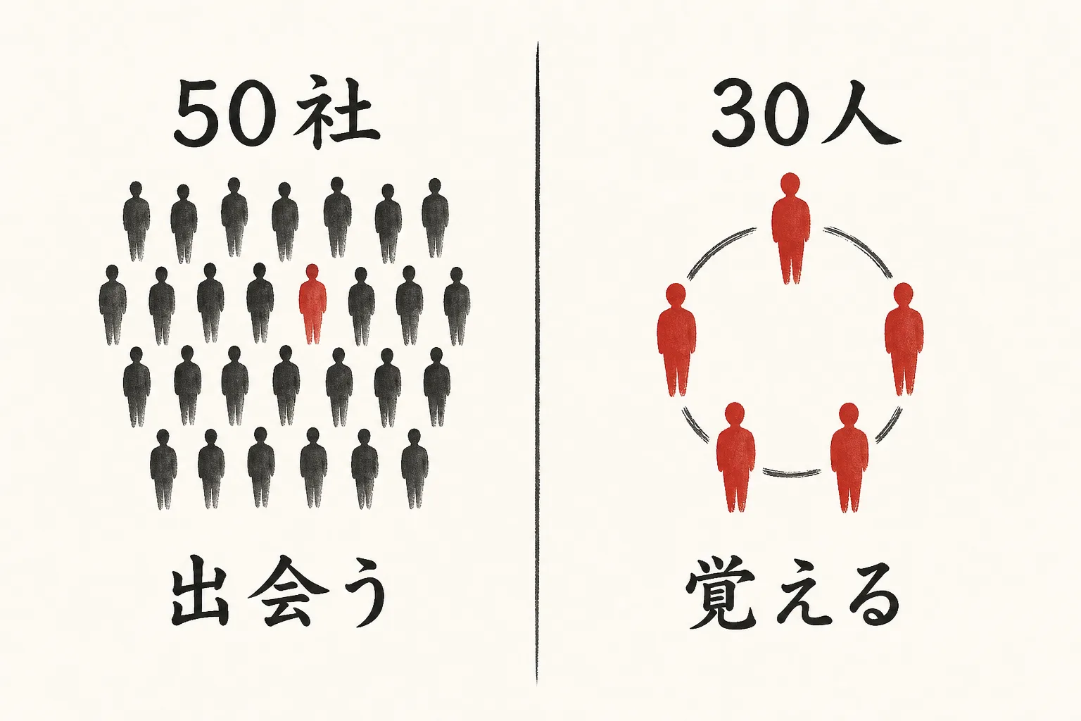 50社の大きい会と30人の小さい会の役割の違いを対比した図