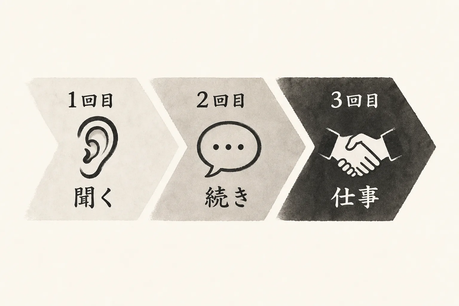 1回目から3回目までで中くらいの知り合いになる手順の図