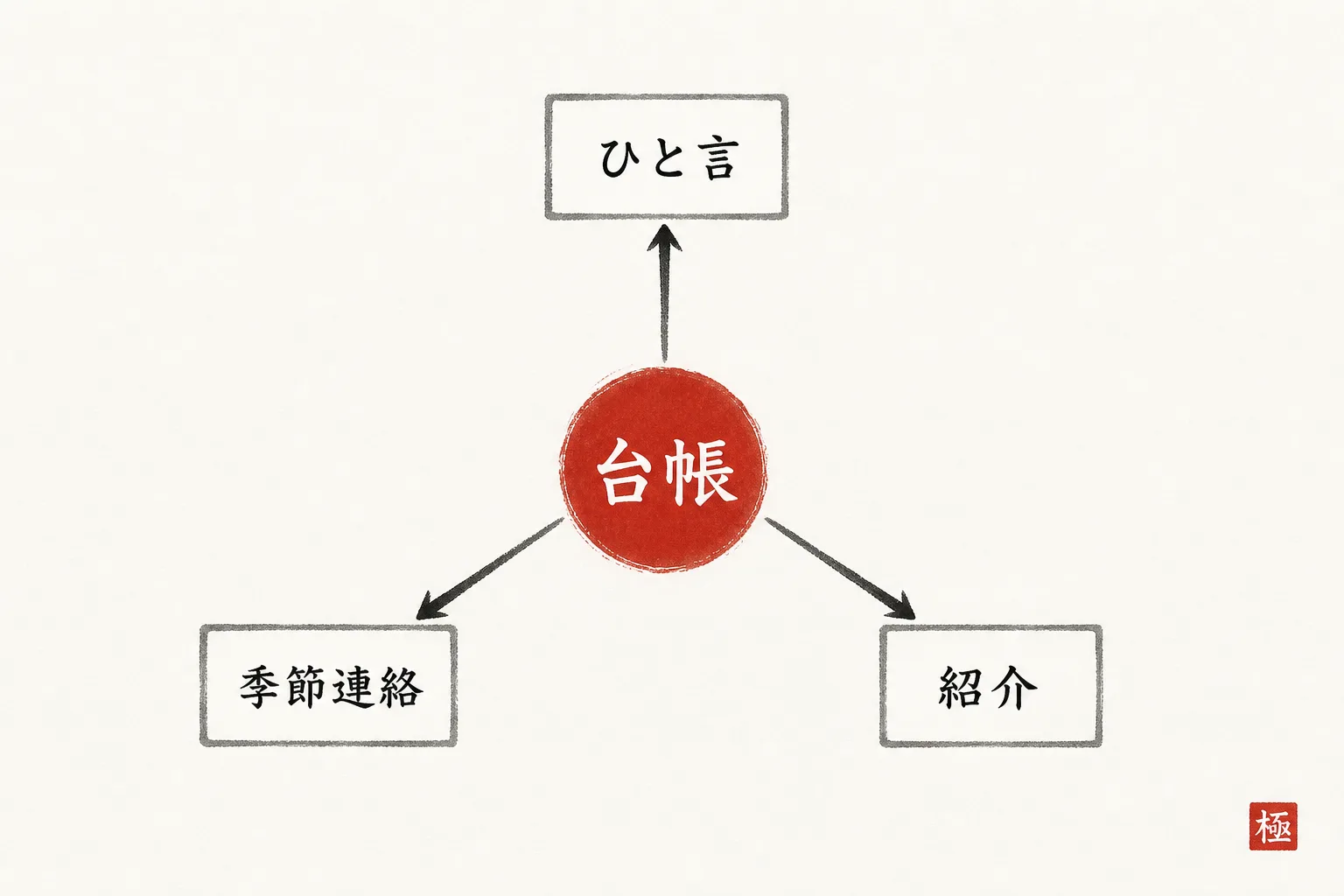 台帳を中心に3つの接点(直後・季節・紹介)がつながる関係を示す構造図