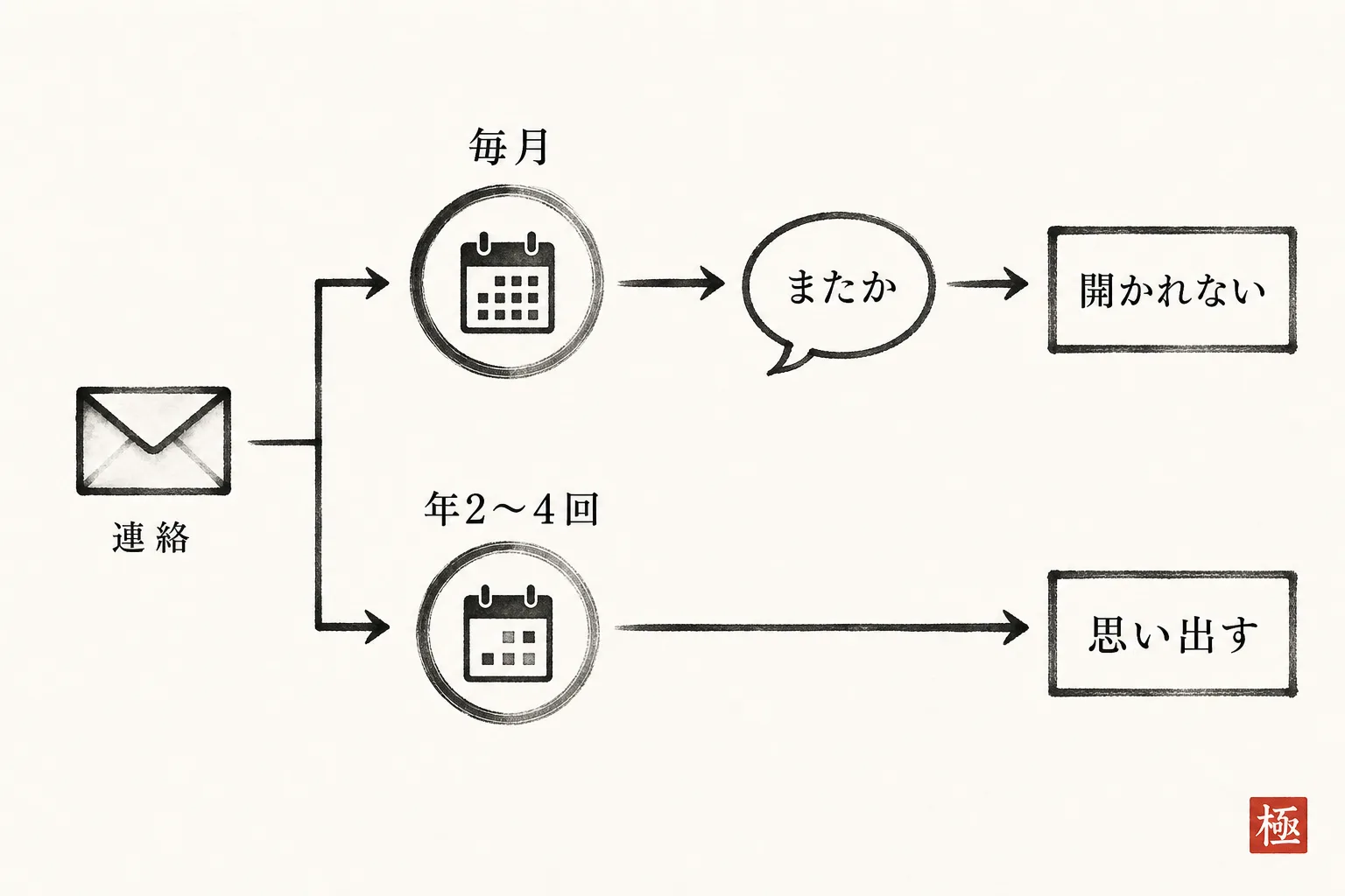 連絡頻度が多い場合と適正な場合で相手の反応が分かれる因果図