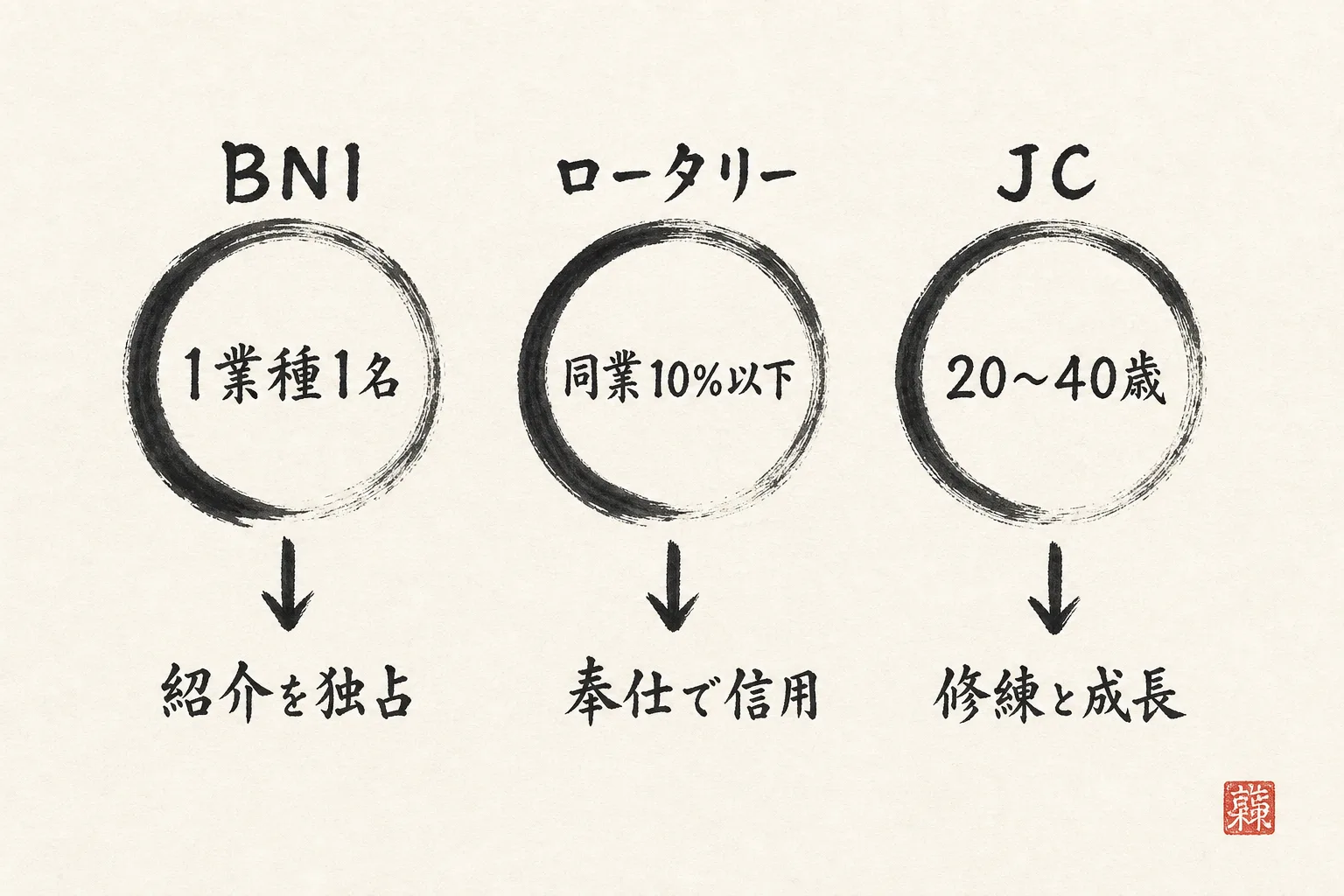 3団体の入会ルールと性格の違いを示す比較図