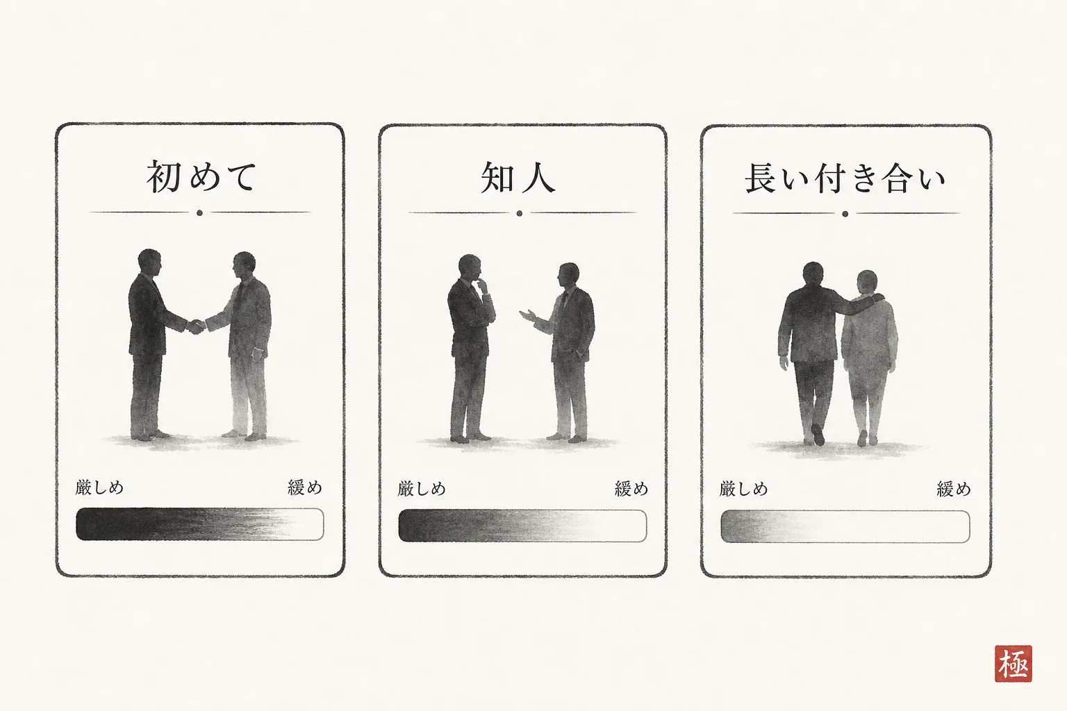 相手のタイプ別に条件の強さをゲージで比較する3列カード図