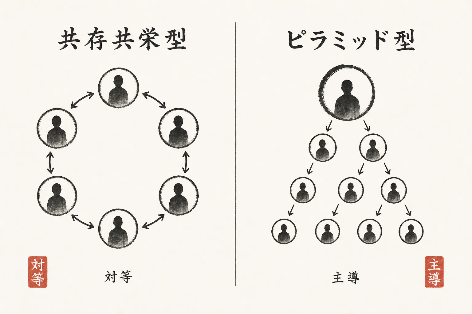 共存共栄型とピラミッド型の比較図