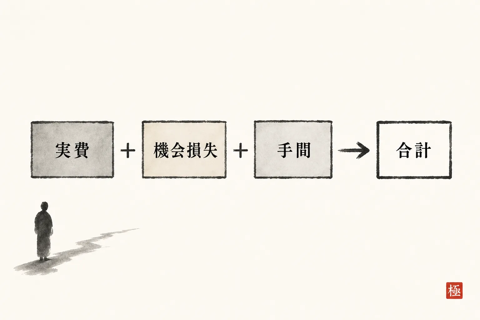 キャンセル料の内訳3要素を足して合計額を出す図解