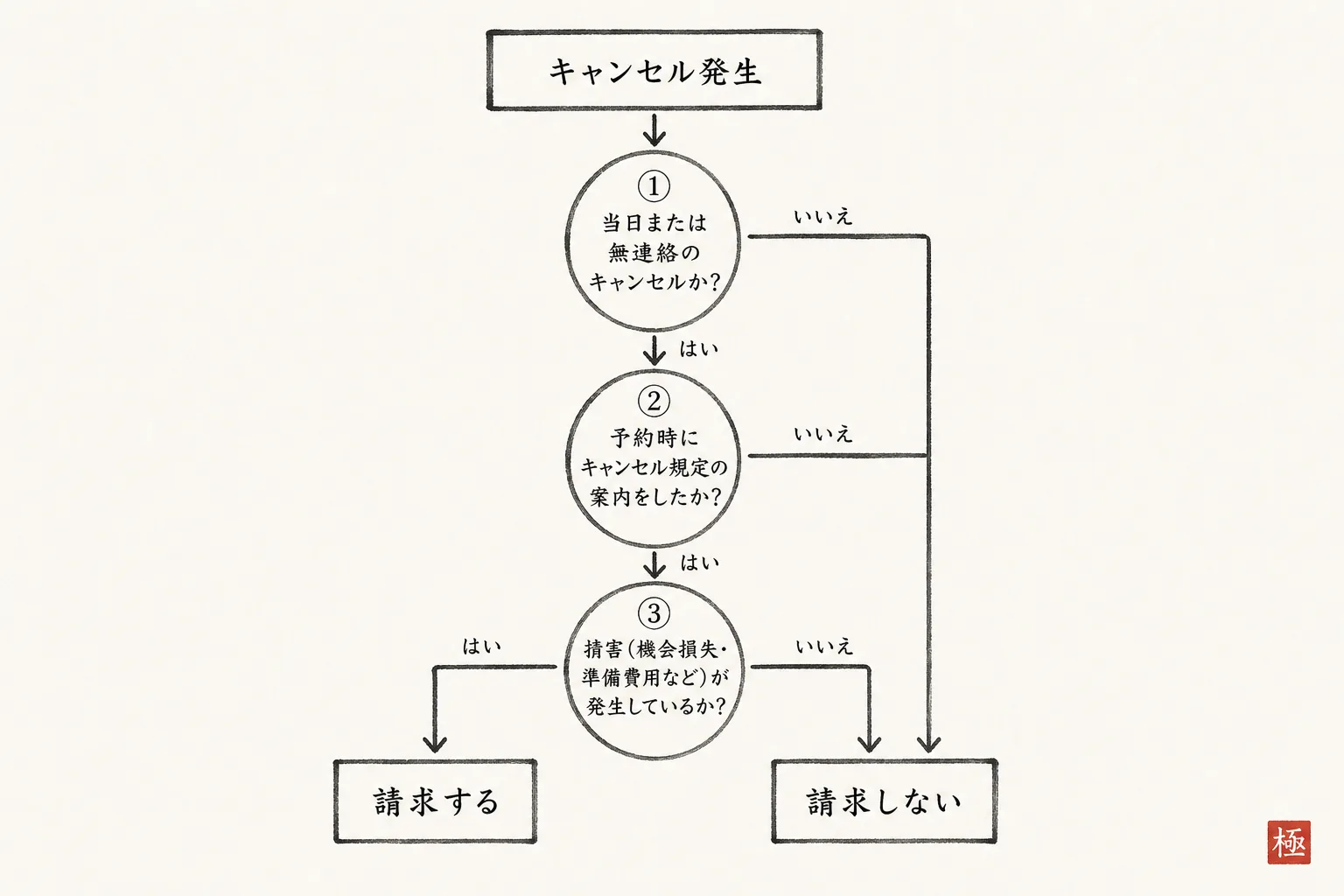 キャンセル発生後に請求するか判断する流れを示すフロー図
