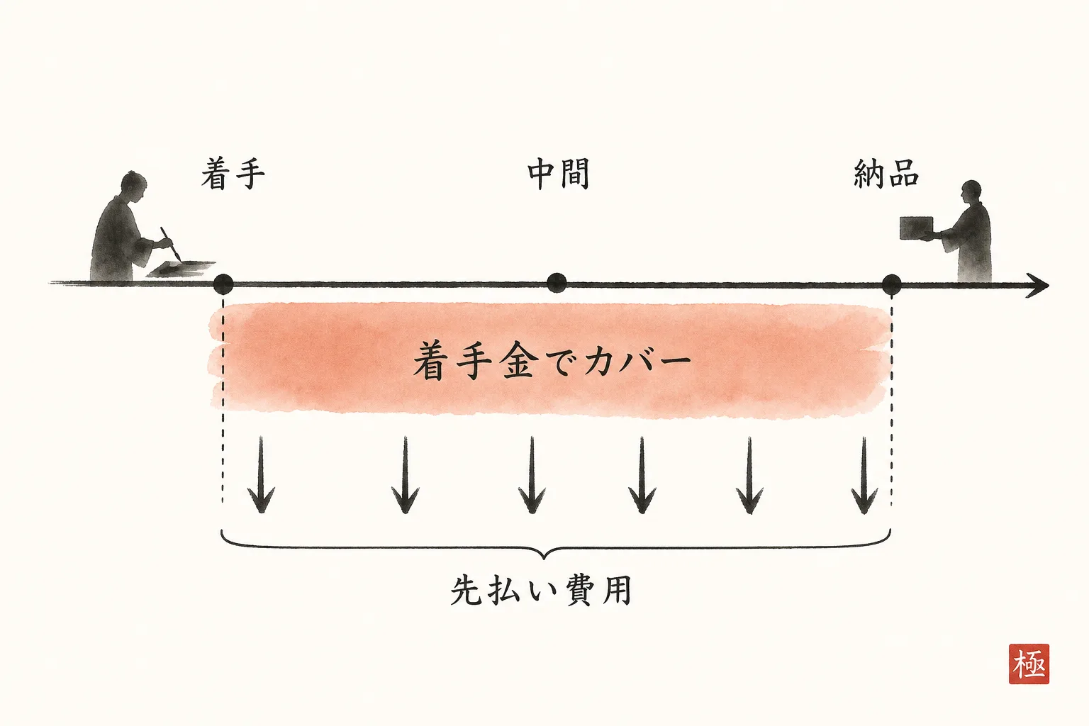 着手前に先払いする費用と着手金がカバーする範囲を示した図