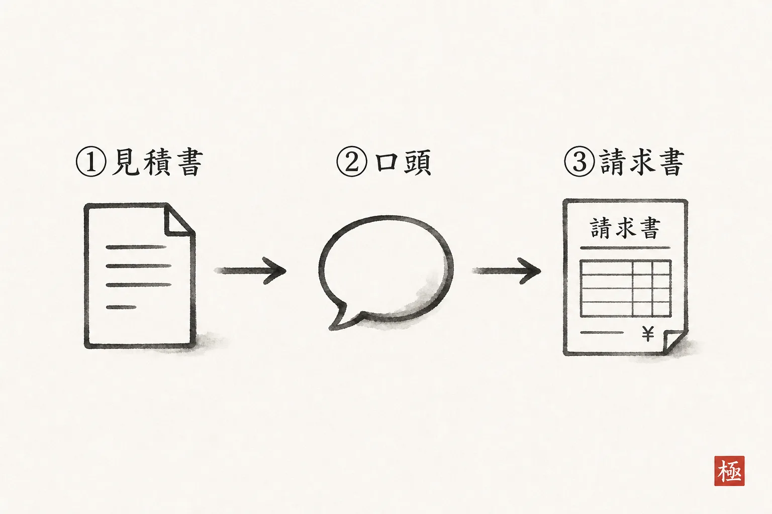 着手金を伝える3ステップの流れを示したフロー図