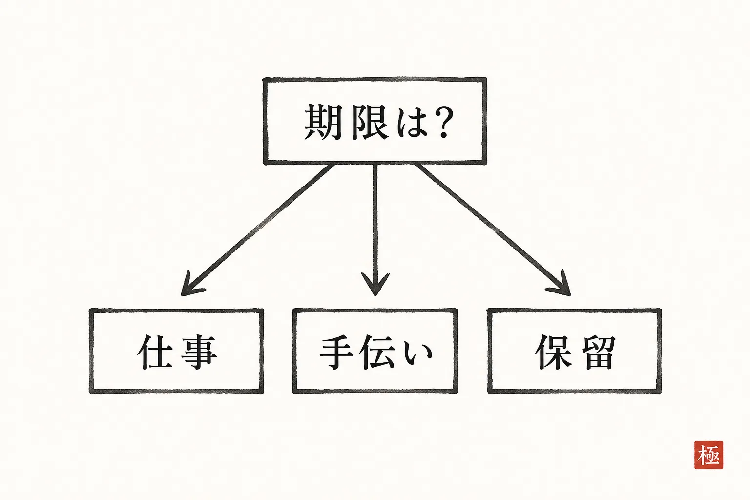 『いつまでに必要か』の質問一つで仕事か手伝いかを仕分ける分岐図