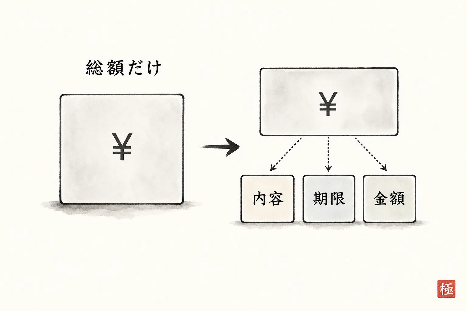 総額のみの提示と、内容・期限・金額に分けた提示を左右比較する図