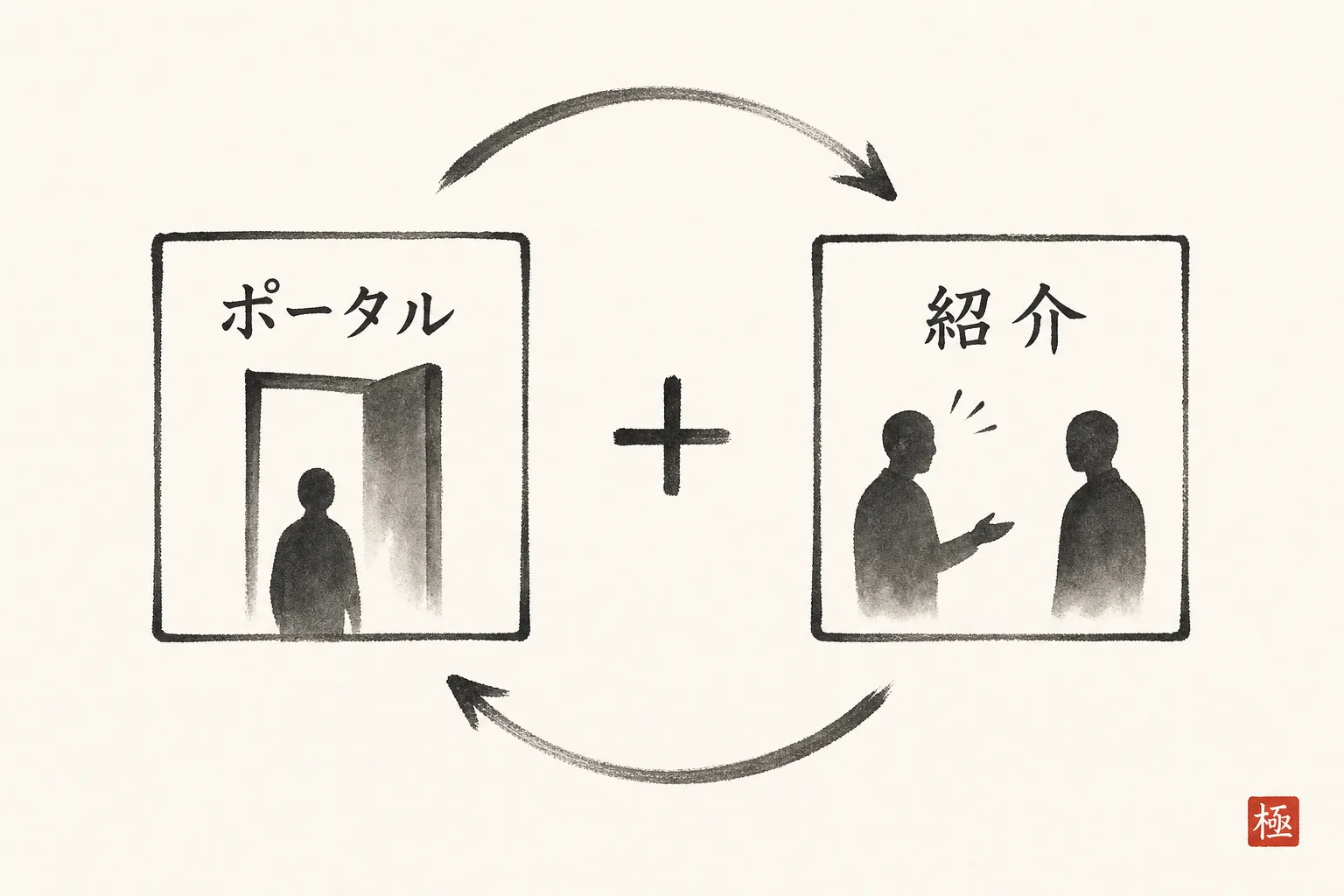 ポータル集客と紹介集客、二つの入口を並べた比較図
