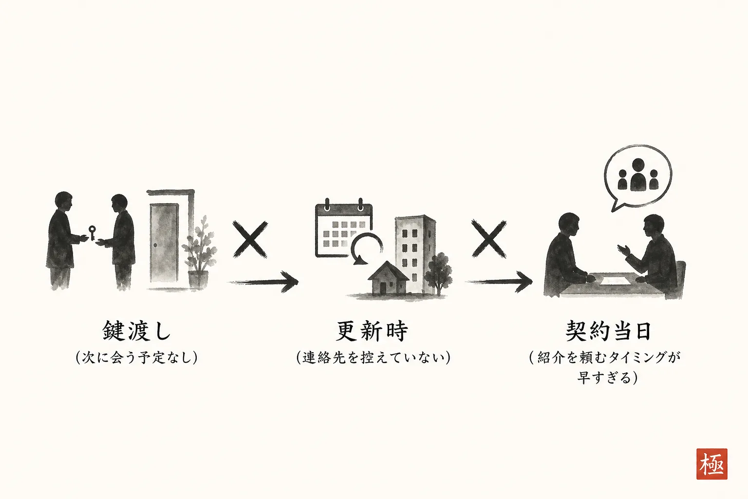 関係が途切れる3つの場面を時系列で並べた図