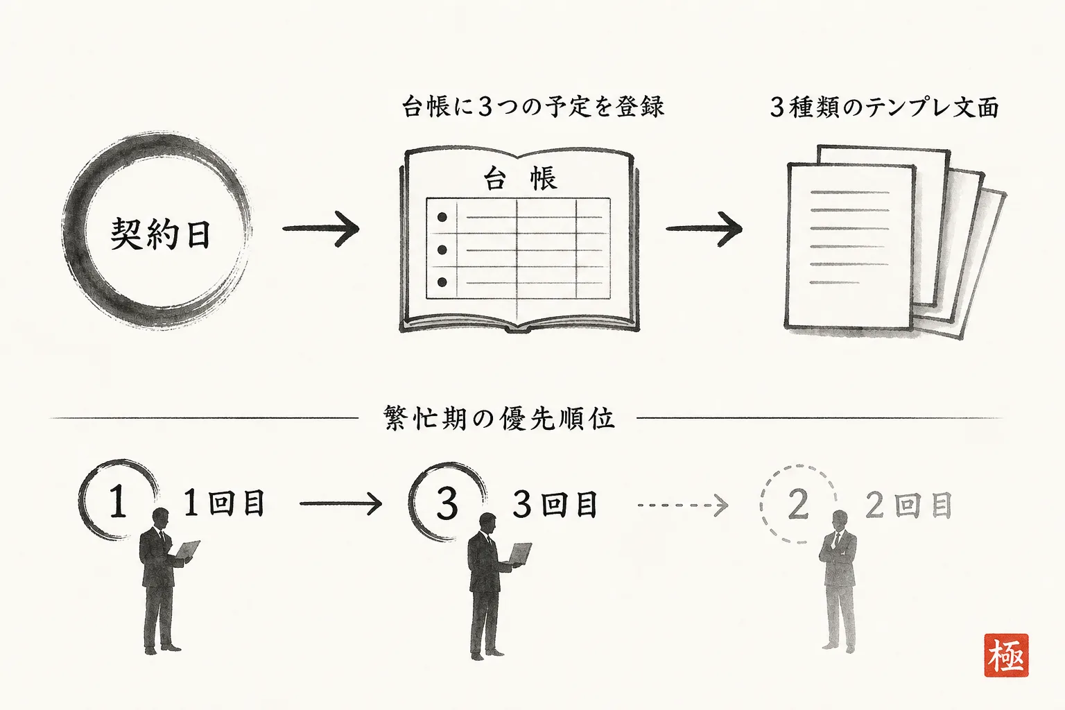 契約日から3回の連絡予定を台帳に入れる手順の図