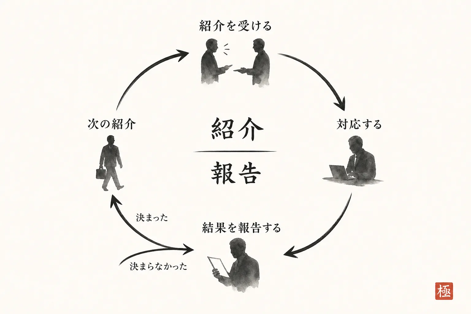 紹介から報告を経て次の紹介につながる循環図