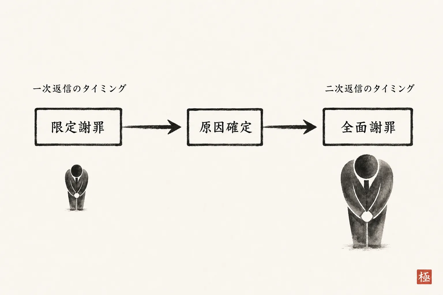 一次返信は限定謝罪、原因確定後に全面謝罪へ切り替える時系列図