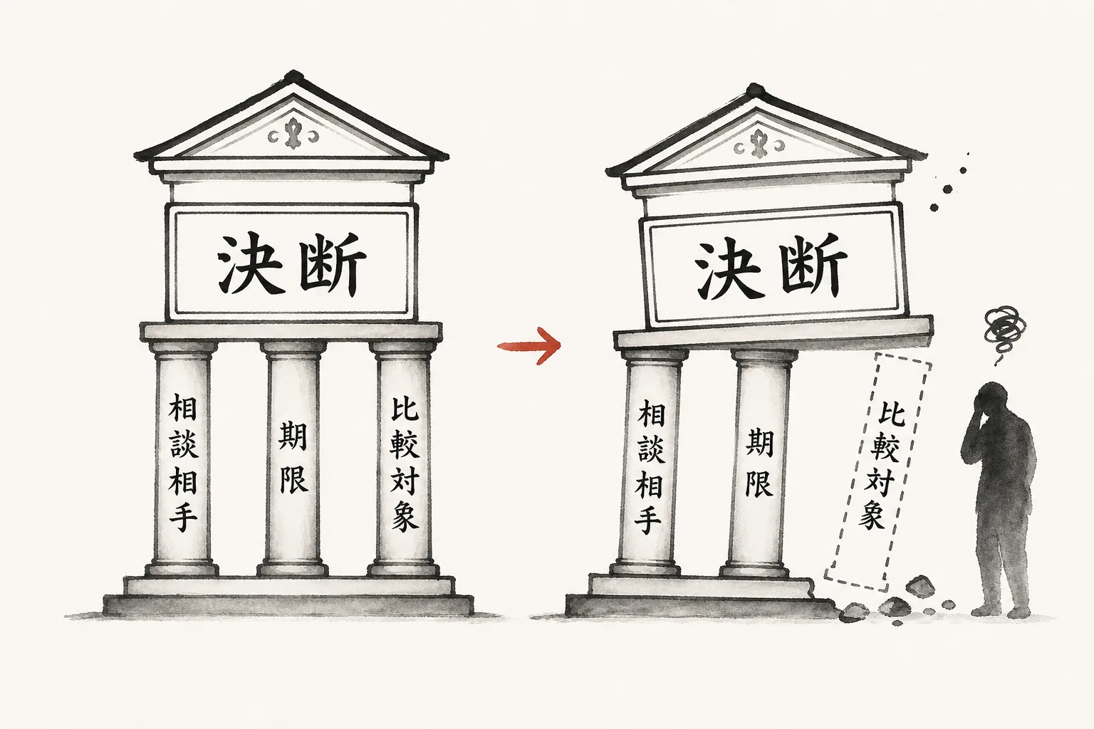 決断を支える3条件(相談相手・期限・比較対象)の構造図
