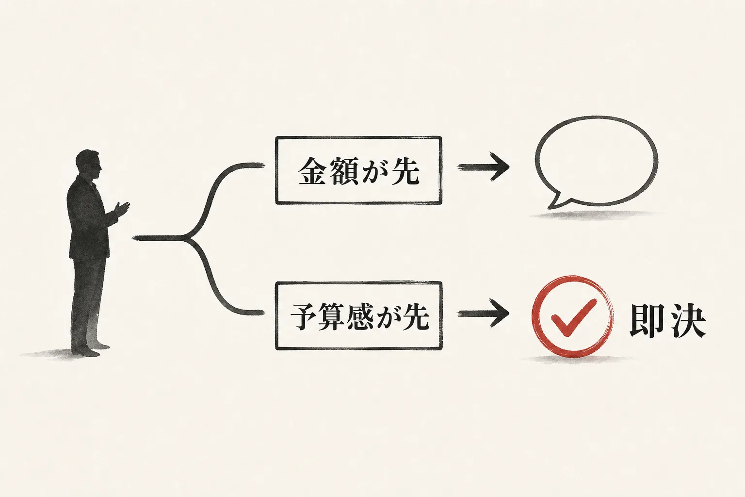 予算感を先に聞くかどうかで結果が分かれる提示順の比較図