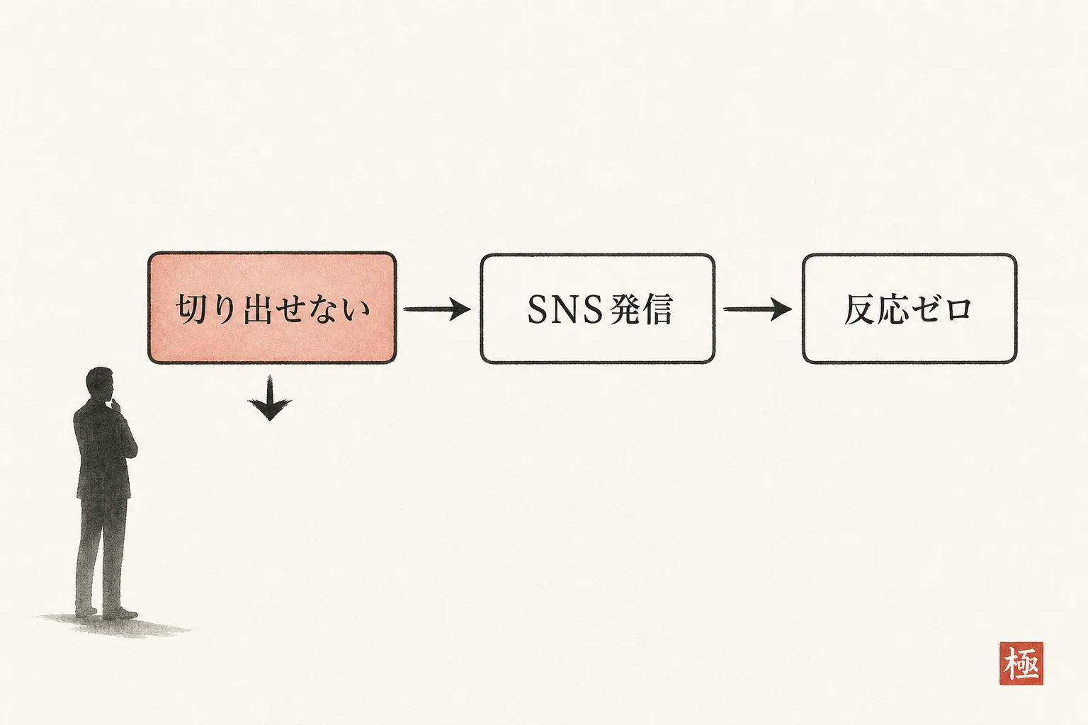 知り合いに切り出せないことがSNS発信と反応ゼロにつながる因果関係を示す3コマ矢印図