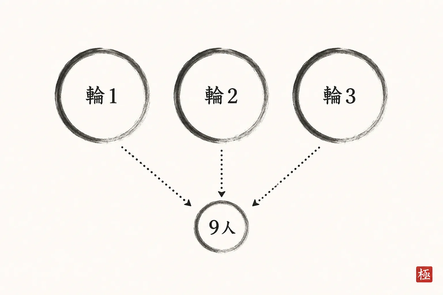 前職・講座仲間・紹介の3つの輪から合計9人の候補が集まる構造を示す図