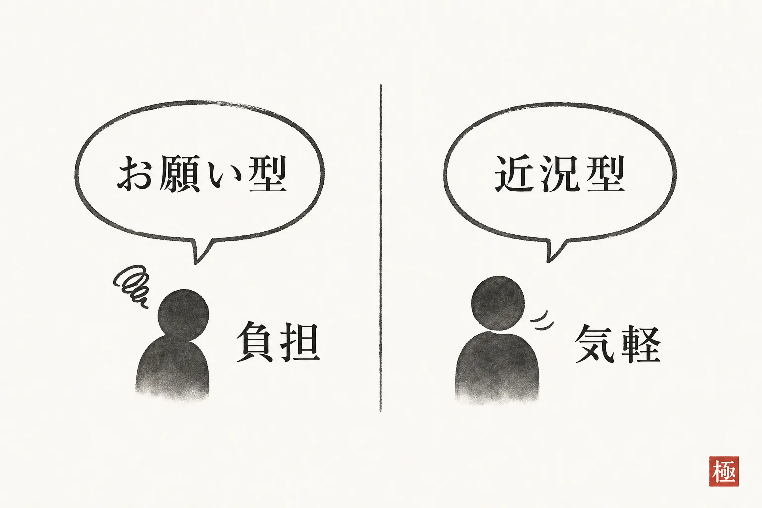 お願い型と近況型で相手の受け取り方が対照的に変わることを示す比較図