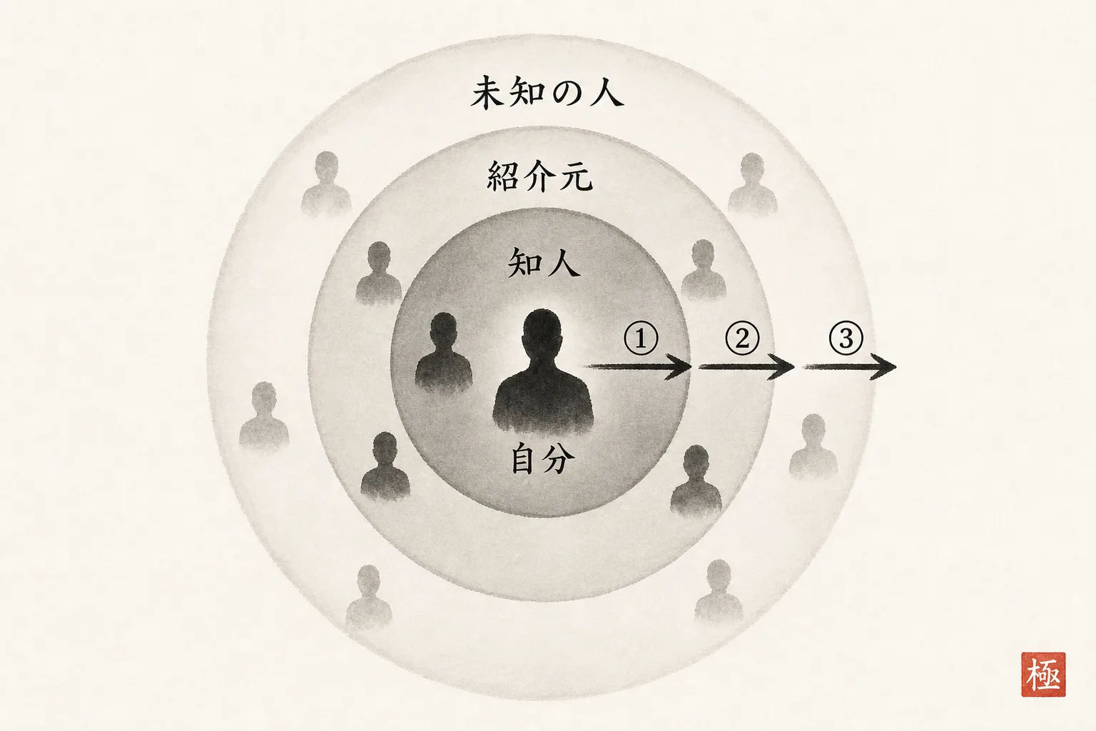 中心のあなたから知人・紹介元・未知の人へ広がる3層の同心円図