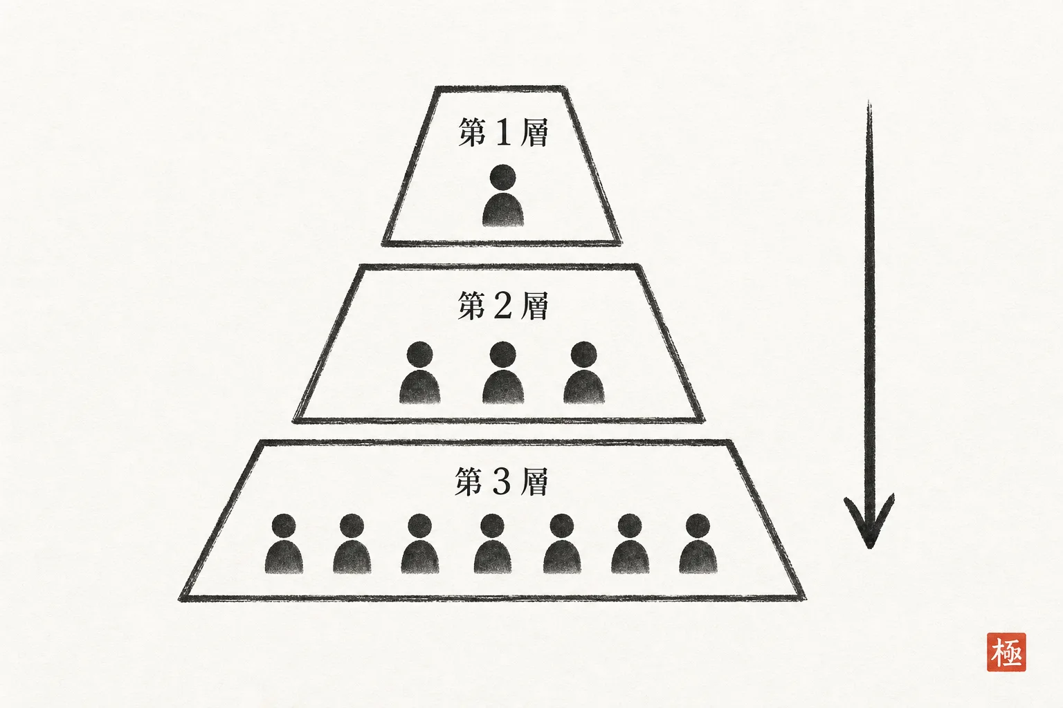 第1層から第3層へ上から下に広がる逆三角の層構造図