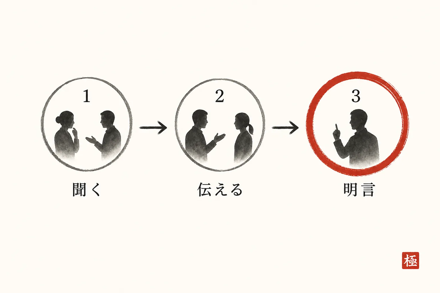 紹介元との関係を築く3ステップを示す横並びフロー図