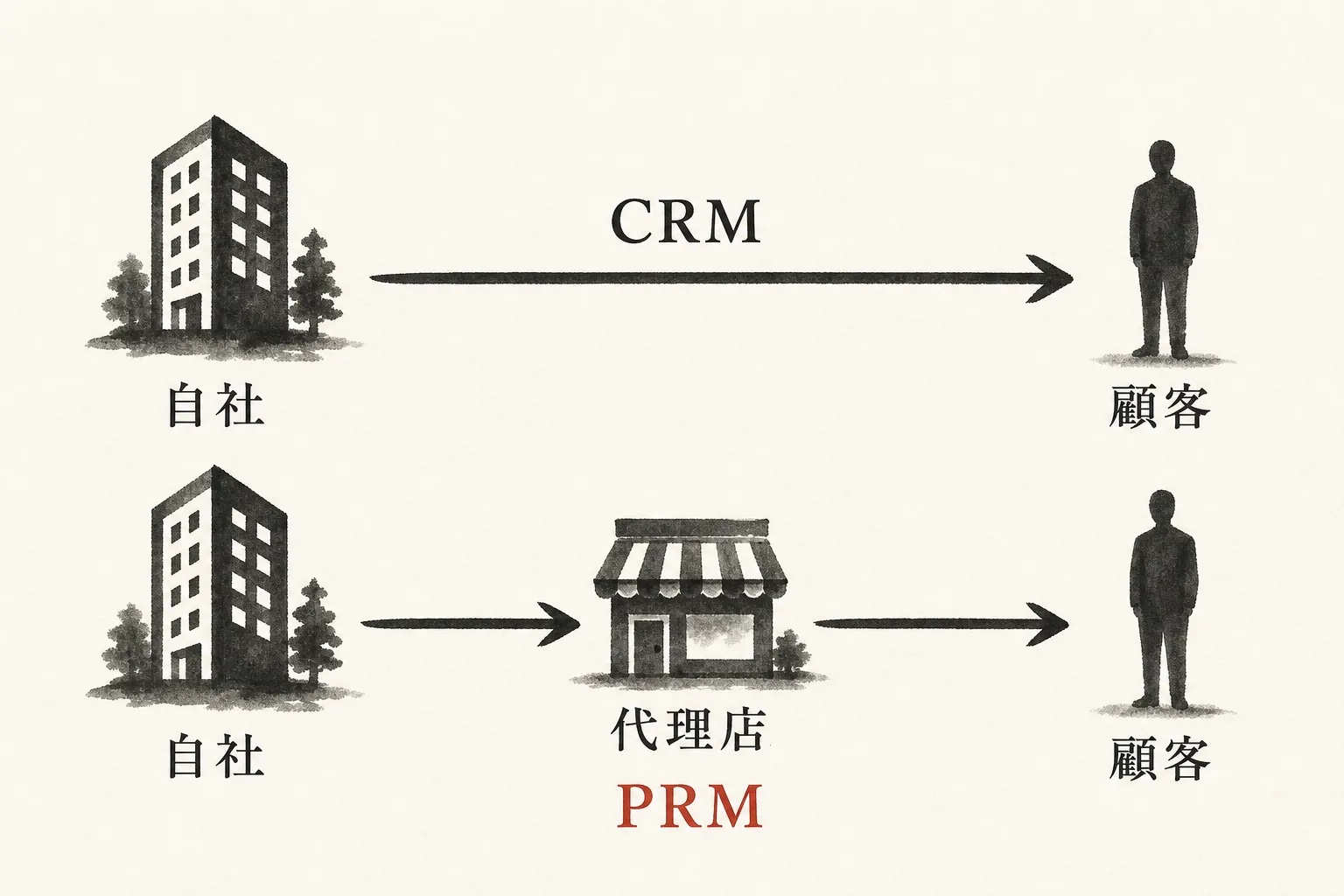 CRMは自社から顧客へ直接販売、PRMは代理店経由の間接販売を管理する対比図