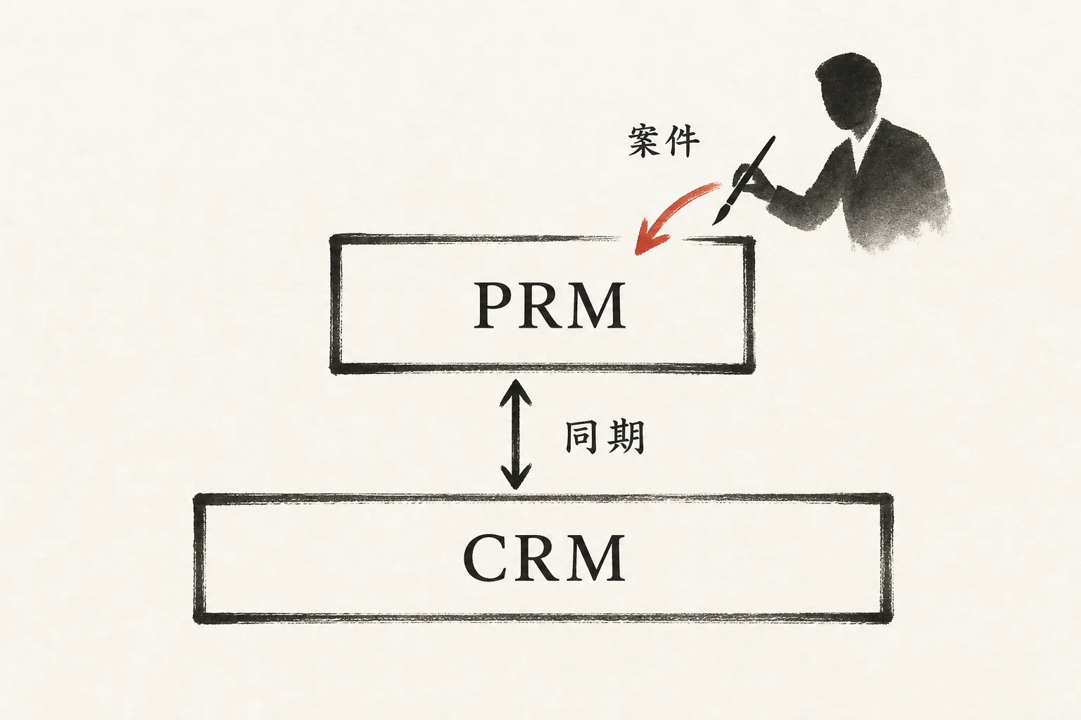 CRMを土台にPRMが並走し、双方向でデータ同期する構造図