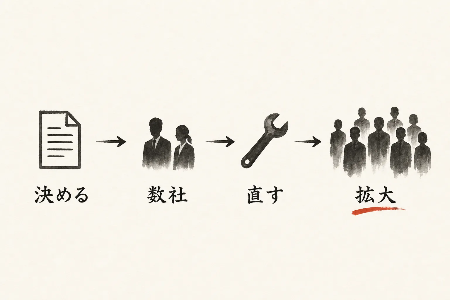 ルールを決め、数社で試し、直してから広げる導入手順のステップ図