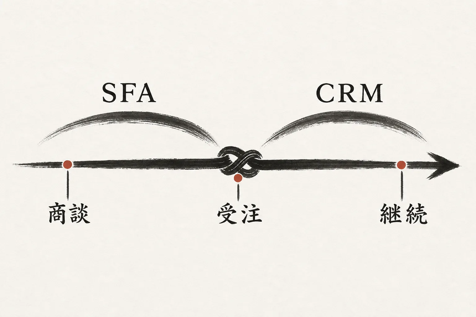 SFAとCRMの対象フェーズを時間軸で比較した図